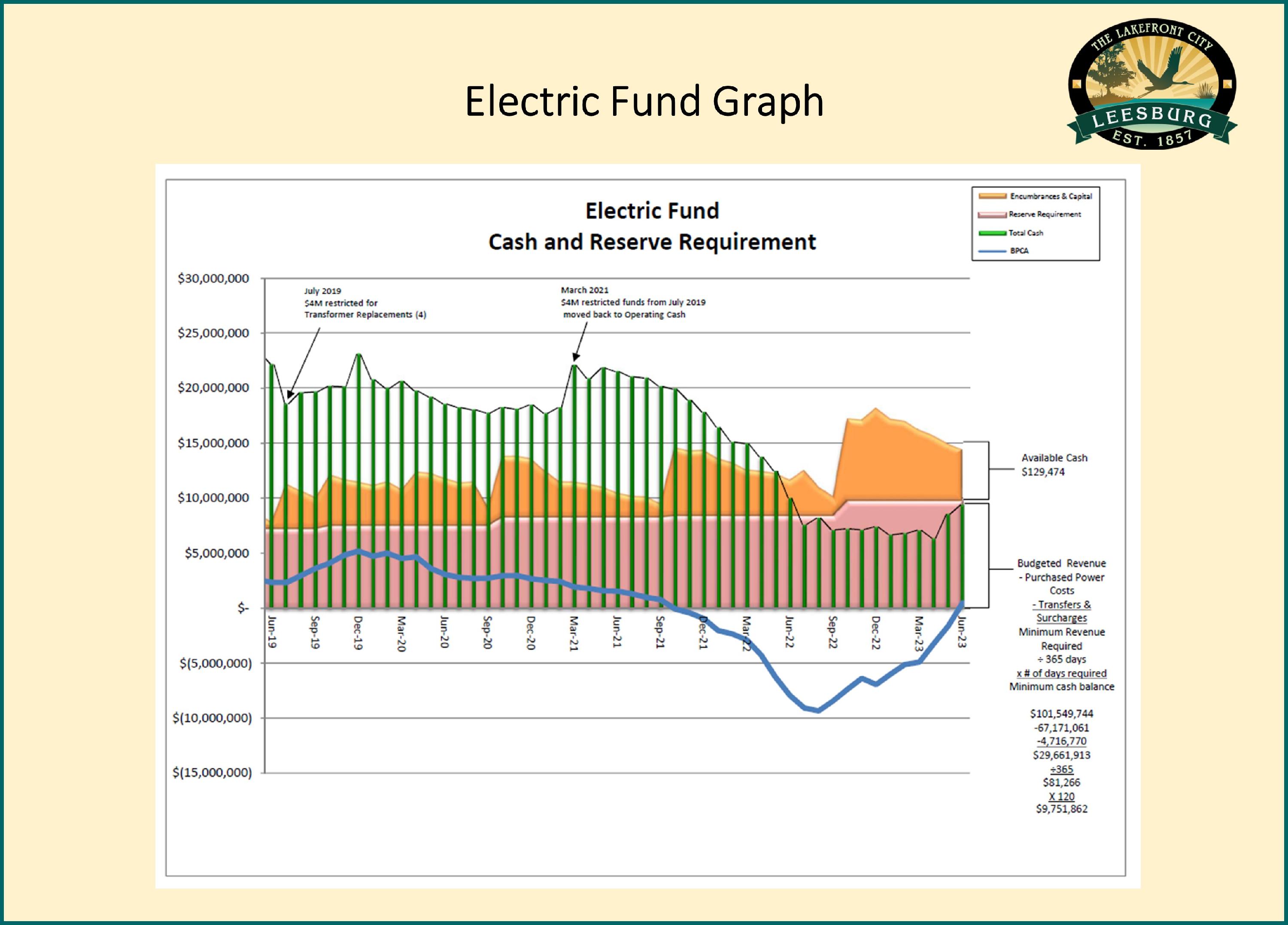 ERW Graph 5 Electric Dept Cash Reserve Chart 2023-06 June 23
